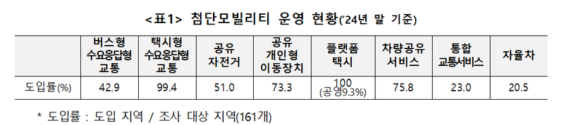 국토부, 첫 첨단모빌리티 정규조사…"서비스 만족도 70점 ↑"