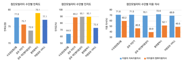 첨단모빌리티 서비스별 만족도 및 이용의사 설문결과. 국토부 제공