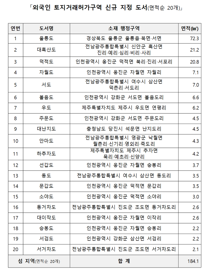 외국인 토지거래허가구역 신규 지정 도서 20곳. 국토부 제공