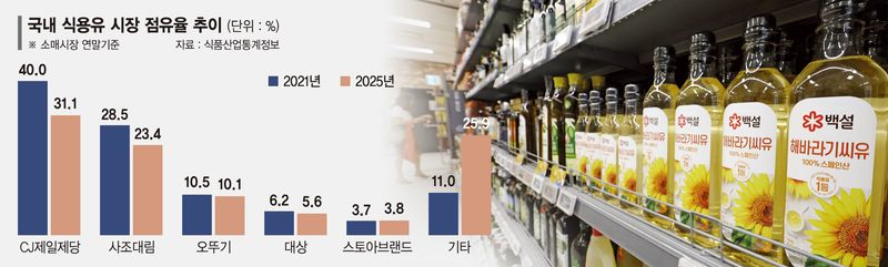 식용유 시장 기름튀는 경쟁… 