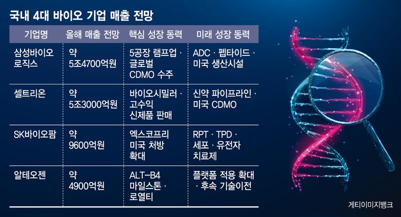 K바이오 빅4, 체질개선 통했다… 연매출 12조 시대 눈앞