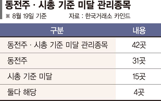 동전주 상장사들 주식 합치고 자구책 고심