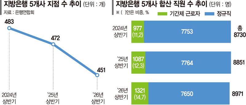 정규직 줄고 계약직 늘고… 은행권 '디지털 전환' 명암