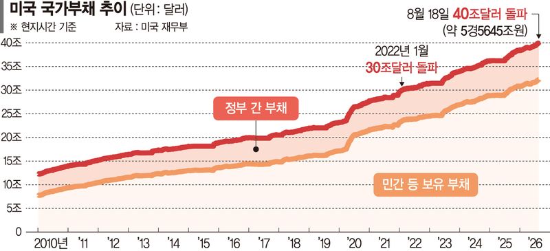 트럼프 "경제 좋아 금리 내려야"… 연준 "물가 안 잡히면 인상" [美 채무에 기준금리 향방은]