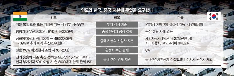 인도, 자국車 키우려 中 규제… 韓 전기차는 세액공제서도 빠져