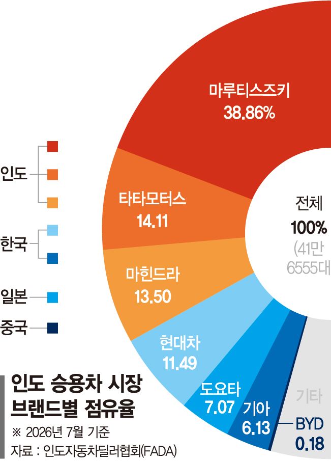 韓 파고든 중국車… 인도는 110% 관세로 방어