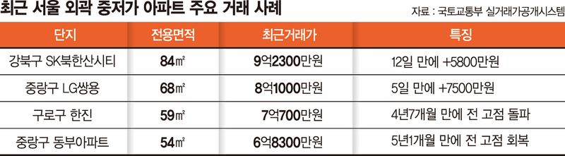 실수요 몰린'10억 이하'… 서울 외곽 신고가 속출