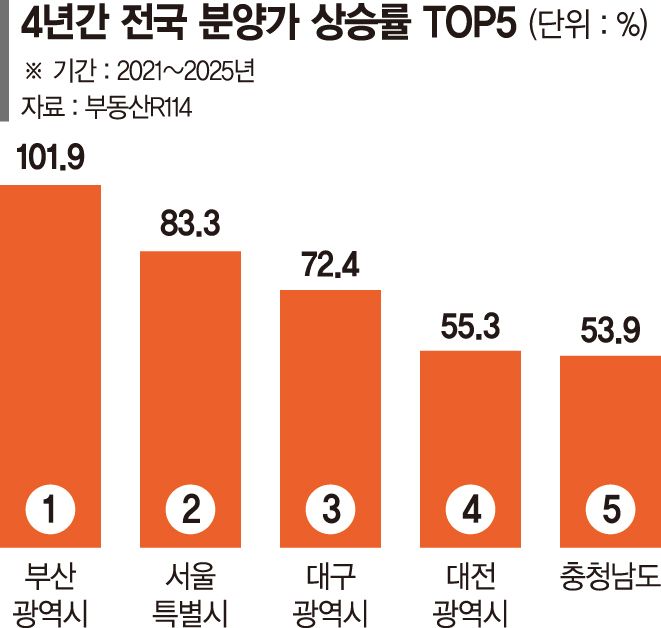 부산도 국평 10억 시대… 3.3㎡당 분양가 3천만원 돌파
