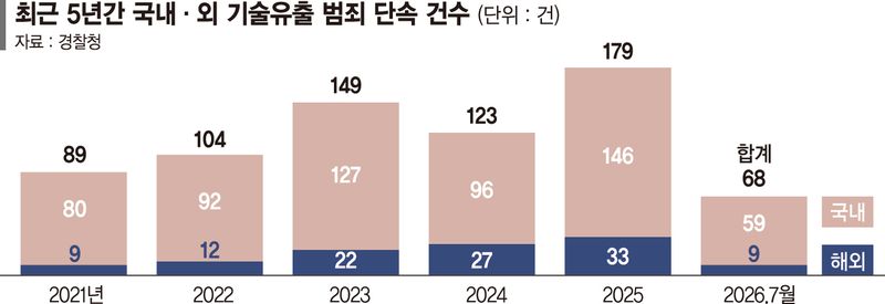 산업스파이 수사 공백 최소화... 국수본에 전담인력 79명 보강