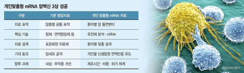 mRNA 3상 성공한 모더나·머크… 맞춤형 항암치료 본궤도