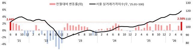 6월 서울 아파트값, 한달 새 2.5% 급등...5년래 최고