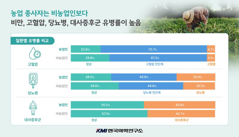 "육체노동 많은데 왜 더 아플까"… 농업인의 역설 [헬스통계]