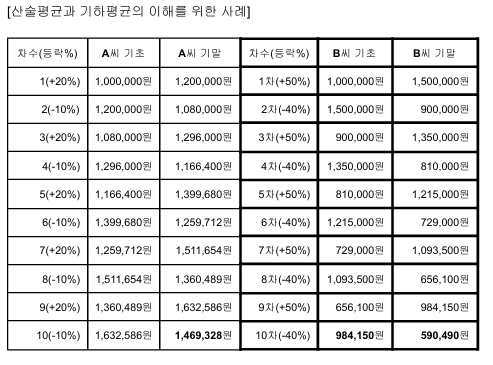 산술평균과 기하평균의 이해를 위한 사례