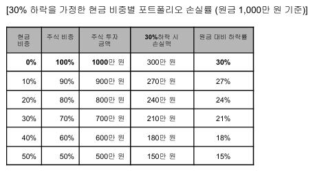 30% 하락을 가정한 현금 비중별 포트폴리오