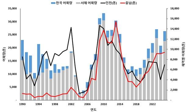 연도·시도별 꽃게 어획량 변화. 수과원 제공