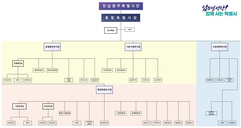 '4실·8본부·27국' 전남광주특별시, 첫 조직개편안 입법예고