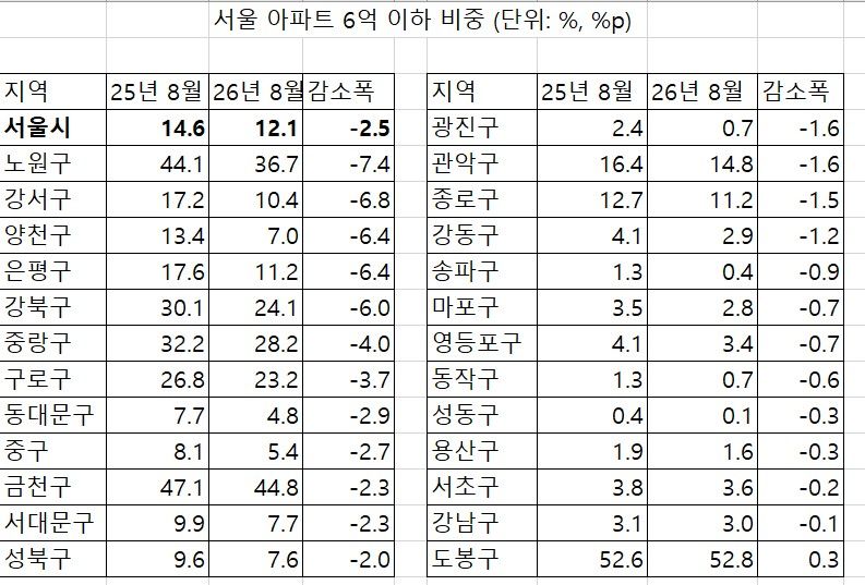 자료 : 부동산R114