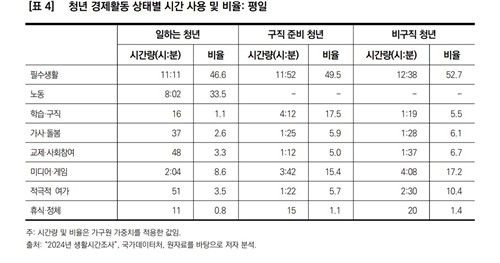 청년은 하루를 어떻게 보내는가?…취업 상태별 현격 차이