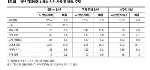 청년은 하루를 어떻게 보내는가?…취업 상태별 현격 차이