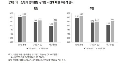 청년은 하루를 어떻게 보내는가?…취업 상태별 현격 차이