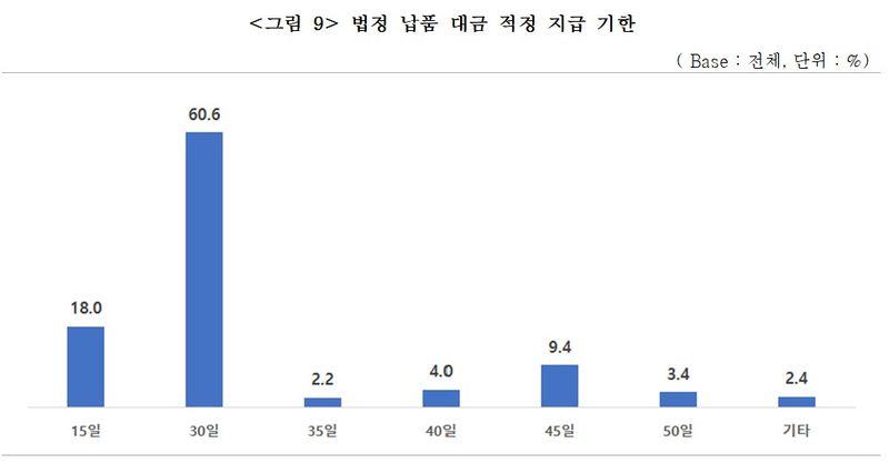납품대금 지급기한 단축 관련 실태조사. 중소기업중앙회 제공