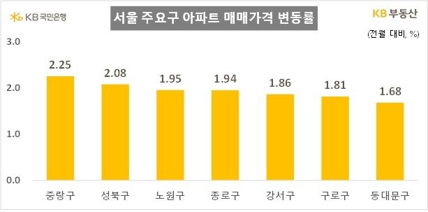 KB "8월 서울 아파트값 1.14%↑…상승률 소폭 확대" (출처=연합뉴스)