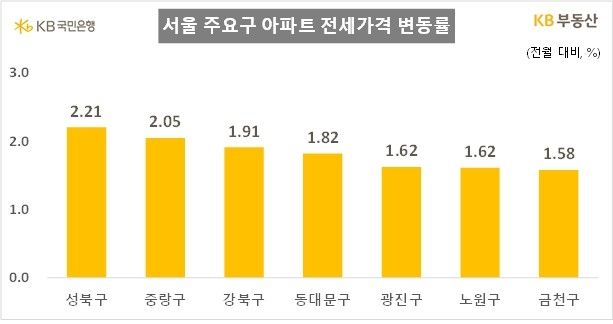 KB "8월 서울 아파트값 1.14%↑…상승률 소폭 확대" (출처=연합뉴스)