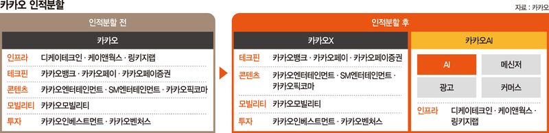 AI·투자회사로 쪼개진 카카오…'기업가치 재평가' 승부수