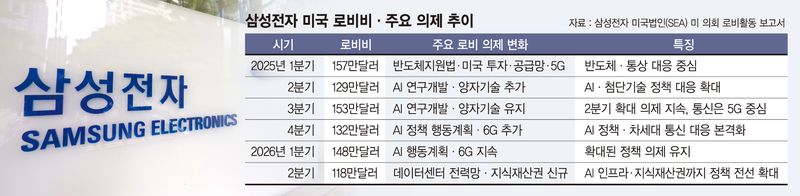 삼성 美 로비 전선, '칩 보조금' 넘어 AI·전력까지 확대