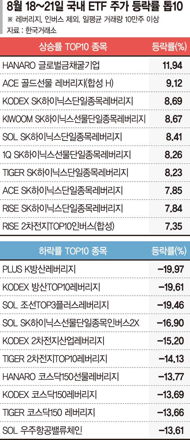 금값 뛰니 채굴기업 ETF ‘귀한 몸’… 나흘 만에 12% 급등 [ETF 스퀘어]