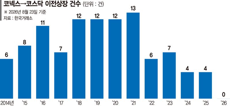 활력 잃은 코넥스...코스닥 이전상장 올 0건 - 뉴스 썸네일 이미지