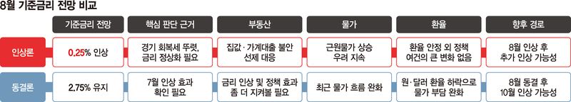 "금리인상 쉴 이유 있나" vs "7월 인상효과 확인이 먼저"
