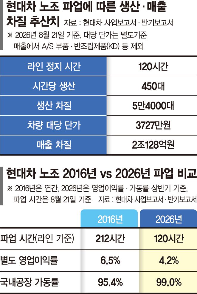 사라진 매출만 벌써 2조… 전면파업에 드리운 현대차 '암운'