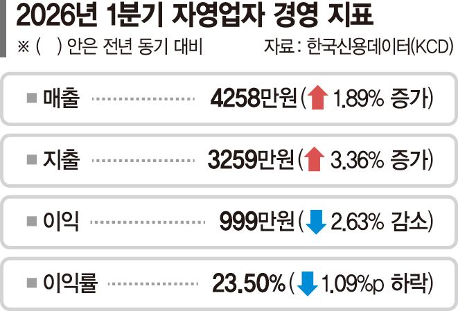 매출 1% 늘때 지출 3% 뛰어… '4중고'에 짓눌린 소상공인 [벼랑 끝에 선 자영업자 (상)]