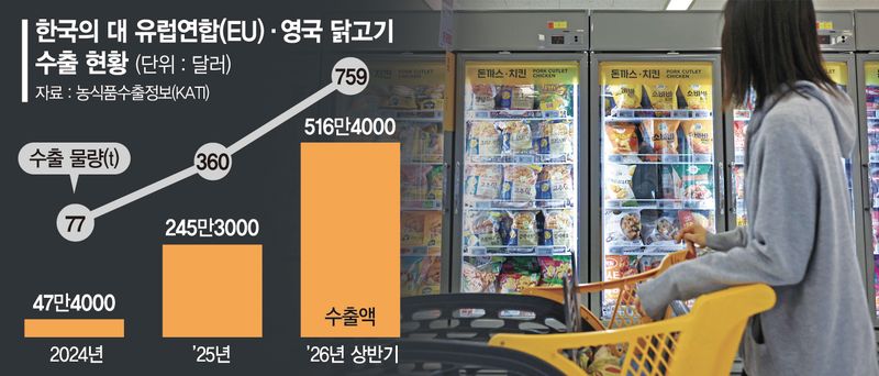 유럽 검역장벽 넘은 K닭고기… 수출량 1년반 만에 9배 급증