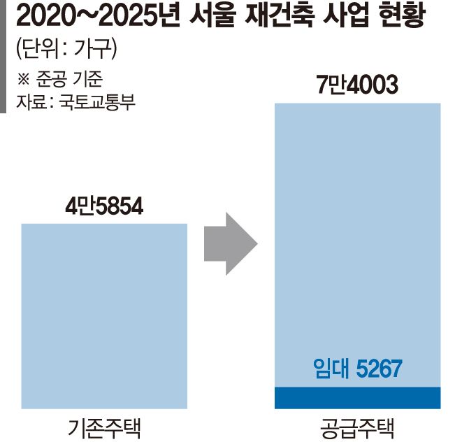 정비사업은 주택 공급 효과 없다? 재건축으로 6년간 2만8천가구 순증