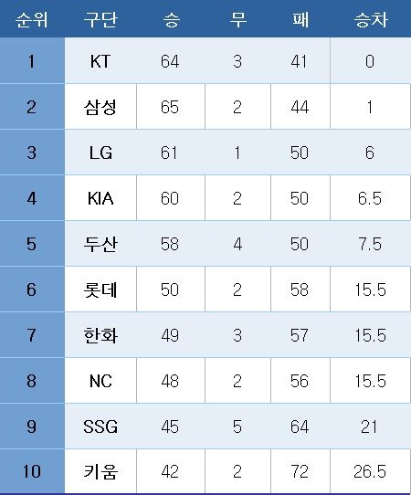 프로야구 중간 순위