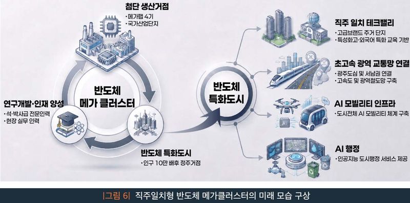 [전남광주=뉴시스] 전남광주통합특별시 내 직주일치형 반도체 메가클러스터의 미래 모습 구상도. (사진=전남연구원 보고서 갈무리) photo@newsis.com *재판매 및 DB 금지