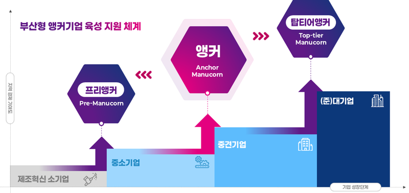 2026년 부산형 앵커기업 육성 지원사업 지원 체계. 부산시 제공