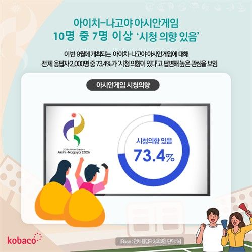 국민 10명 중 7명 이상 "아시안게임 시청할 것" (출처=연합뉴스)