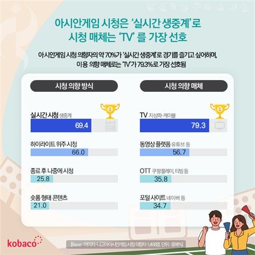 아시안게임 시청 매체는'TV'…이용 의향 79.3% (출처=연합뉴스)