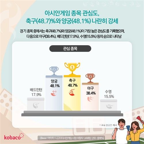 관심 종목은 축구·양궁 나란히 강세 (출처=연합뉴스)