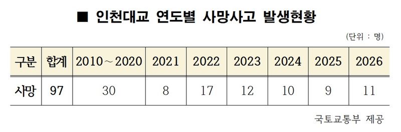 인천대교에 2.5m 높이 추락방지시설 설치…80억 투입해 내년 공사