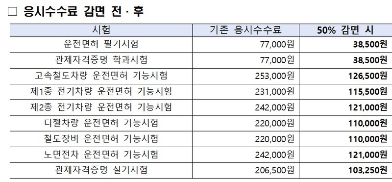철도 기관사 시험, 다자녀·차상위계층 수수료 50% 감면