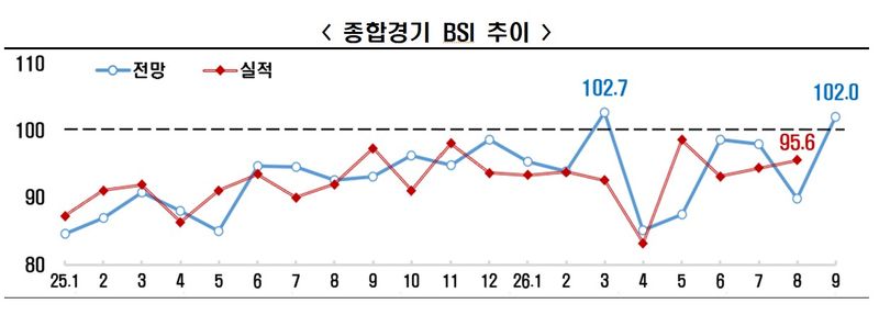 종합경기 BSI 추이. 한경협 제공