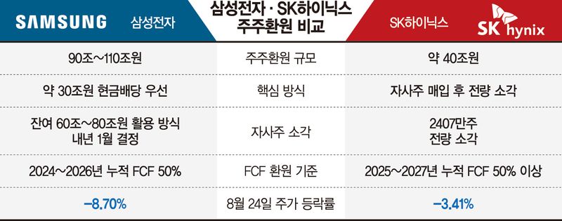반도체 투톱의 역대급 주주환원… 삼전닉스 주가는 약세