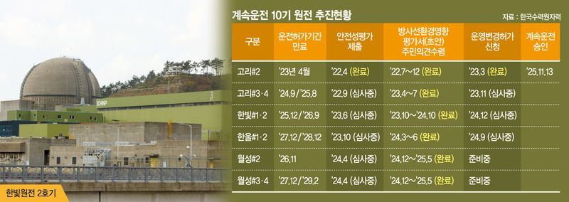 노후원전 10기 중 연장 승인 1기뿐… 30GW 전력수급 어쩌나