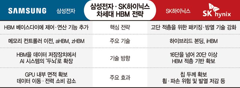 삼성 '연산' vs SK '20단 적층'… 차세대 HBM 승부처는 '설계·패키징'
