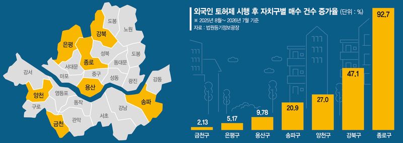 非강남으로 눈돌린 외국인… 종로는 매매건수 93% 급증