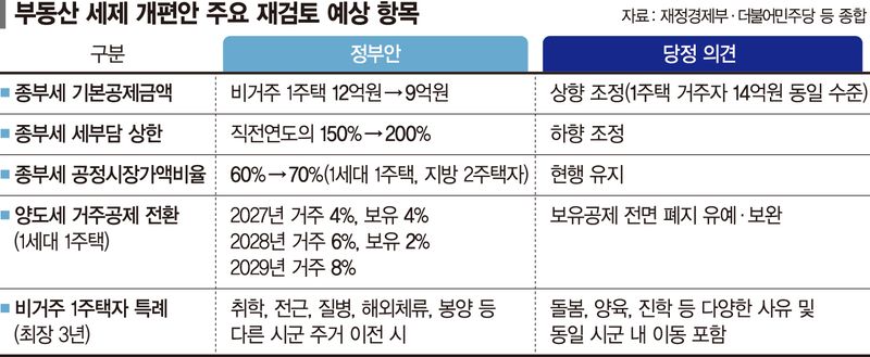 12억? 14억?… '비거주 1주택' 종부세 공제 절충점 찾나 [세제 개편안 수정]